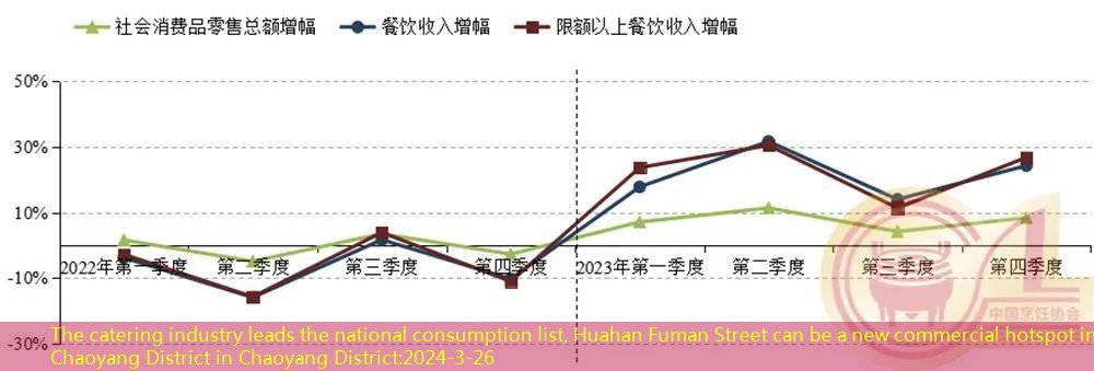 The catering industry leads the national consumption list, Huahan Fuman Street can be a new commercial hotspot in Chaoyang District in Chaoyang District
