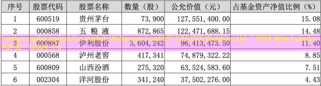 Foreign capital against the market, Wuliangye, Food ETF (515710) Weighing List ＂2024 Wine Industry TOP30＂!